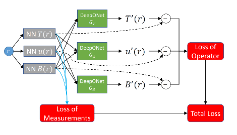Learning nonlinear operators via DeepONet based on the universal  approximation theorem of operators