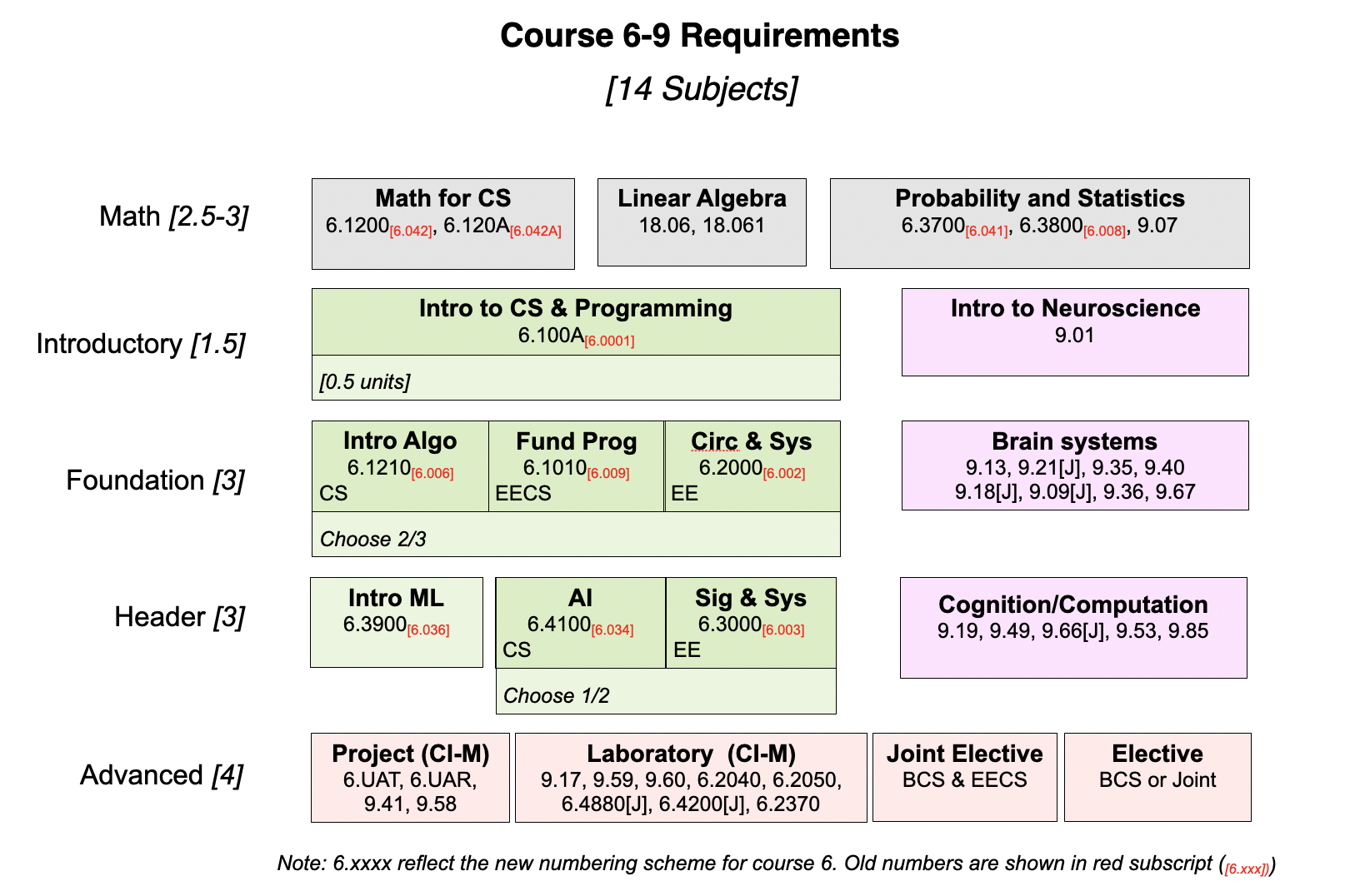 flow chart of 6-9 degree and subjects